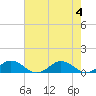 Great Wicomico River Light tide chart for Friday, August 4, 2023