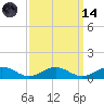 Great Wicomico River Light tide chart for Thursday, September 14, 2023
