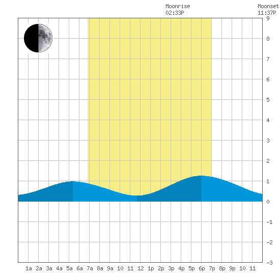 Great Wicomico River Light tide chart for Friday, September 22, 2023