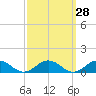 Great Wicomico River Light tide chart for Thursday, September 28, 2023