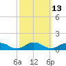 Great Wicomico River Light tide chart for Friday, October 13, 2023