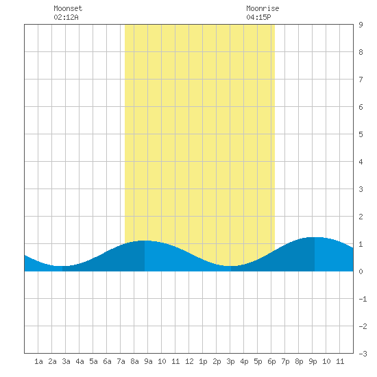 Great Wicomico River Light tide chart for Tuesday, October 24, 2023