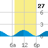 Great Wicomico River Light tide chart for Friday, October 27, 2023