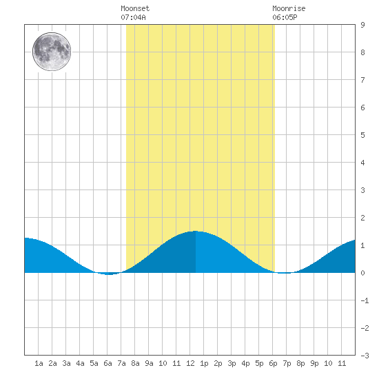 Great Wicomico River Light tide chart for Saturday, October 28, 2023