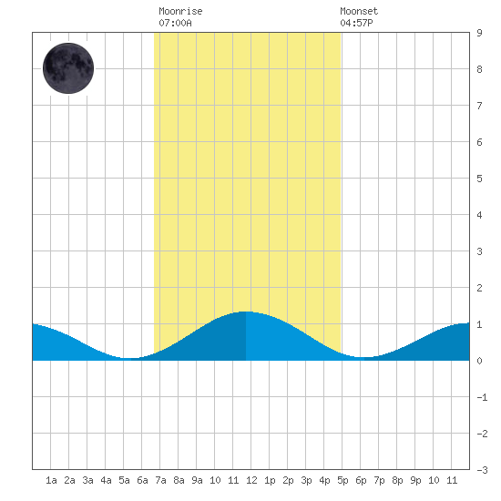 Great Wicomico River Light tide chart for Monday, November 13, 2023
