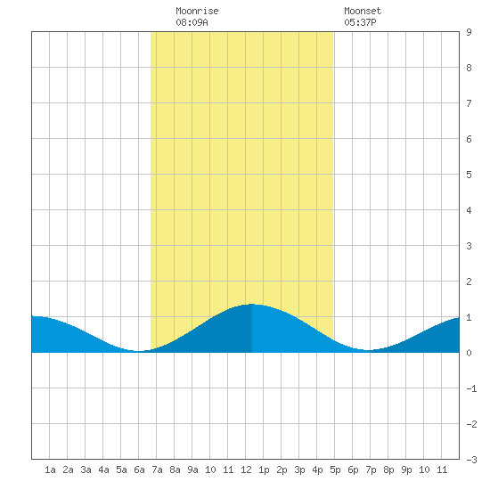 Great Wicomico River Light tide chart for Tuesday, November 14, 2023