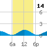 Great Wicomico River Light tide chart for Tuesday, November 14, 2023