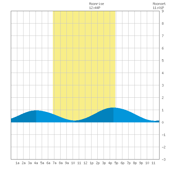 Great Wicomico River Light tide chart for Sunday, November 19, 2023