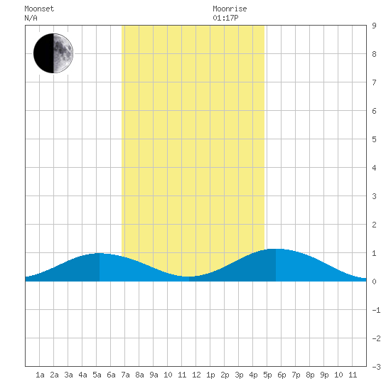 Great Wicomico River Light tide chart for Monday, November 20, 2023