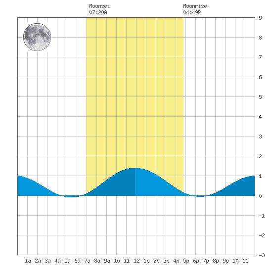 Great Wicomico River Light tide chart for Monday, November 27, 2023