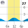 Great Wicomico River Light tide chart for Monday, November 27, 2023