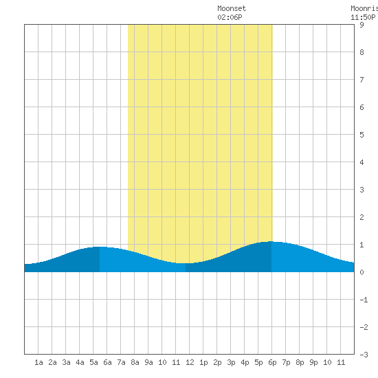 Great Wicomico River Light tide chart for Saturday, November 4, 2023