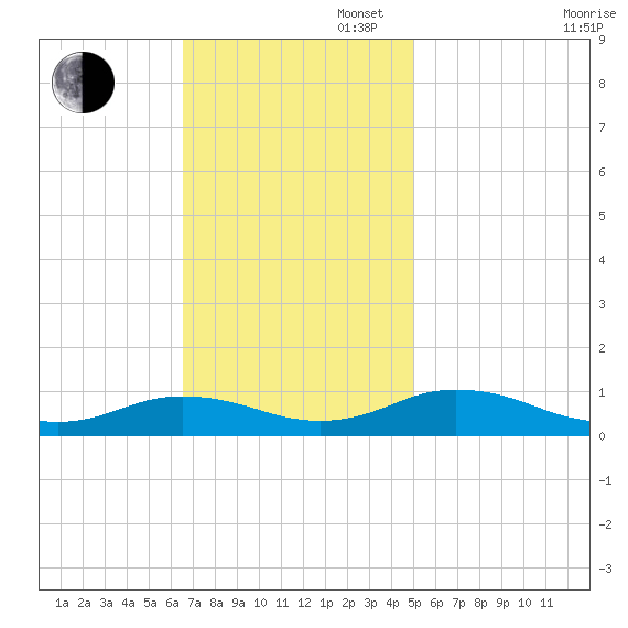 Great Wicomico River Light tide chart for Sunday, November 5, 2023