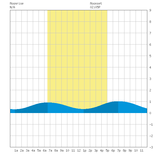 Great Wicomico River Light tide chart for Monday, November 6, 2023
