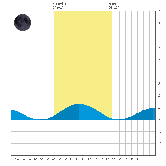 Great Wicomico River Light tide chart for Tuesday, December 12, 2023