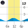 Great Wicomico River Light tide chart for Tuesday, December 12, 2023