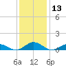 Great Wicomico River Light tide chart for Wednesday, December 13, 2023