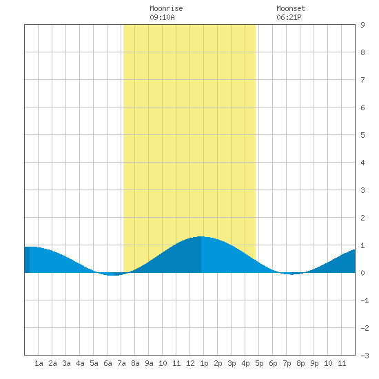 Great Wicomico River Light tide chart for Thursday, December 14, 2023
