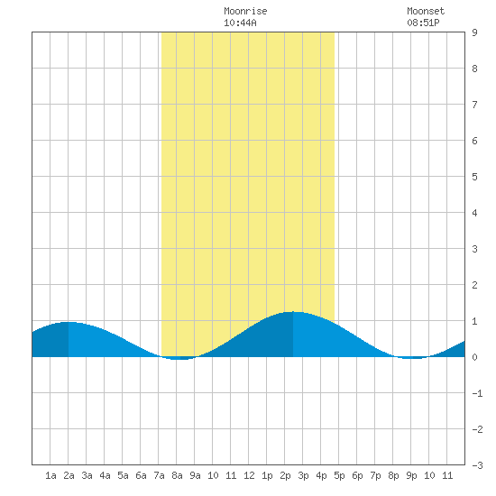 Great Wicomico River Light tide chart for Saturday, December 16, 2023