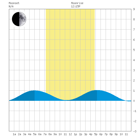 Great Wicomico River Light tide chart for Tuesday, December 19, 2023