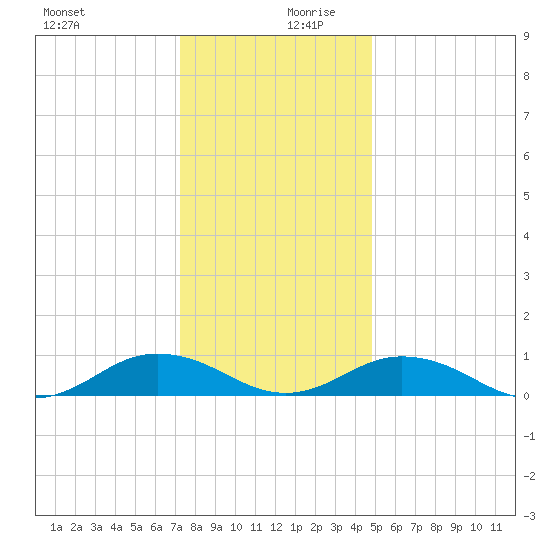 Great Wicomico River Light tide chart for Wednesday, December 20, 2023