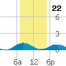 Great Wicomico River Light tide chart for Friday, December 22, 2023