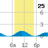 Great Wicomico River Light tide chart for Monday, December 25, 2023