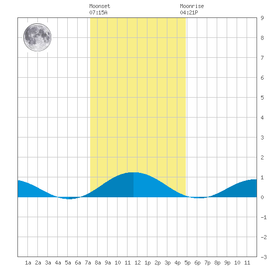 Great Wicomico River Light tide chart for Tuesday, December 26, 2023