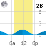 Great Wicomico River Light tide chart for Tuesday, December 26, 2023