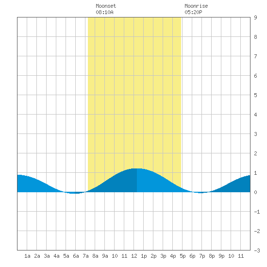 Great Wicomico River Light tide chart for Wednesday, December 27, 2023