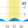 Great Wicomico River Light tide chart for Wednesday, December 27, 2023