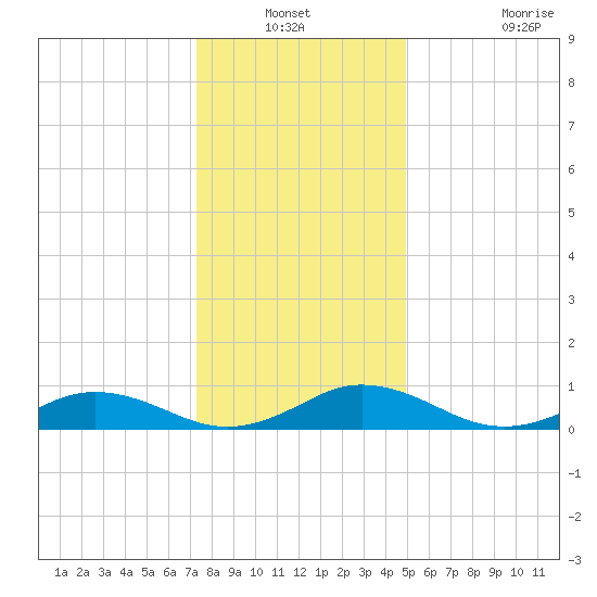 Great Wicomico River Light tide chart for Sunday, December 31, 2023