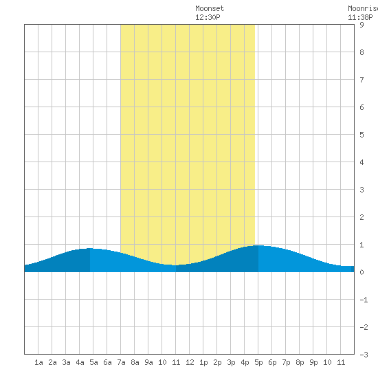 Great Wicomico River Light tide chart for Monday, December 4, 2023