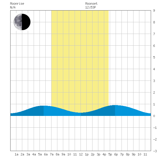 Great Wicomico River Light tide chart for Tuesday, December 5, 2023