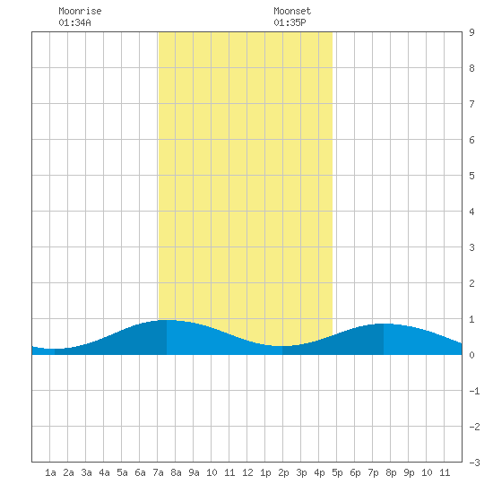 Great Wicomico River Light tide chart for Thursday, December 7, 2023