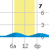 Great Wicomico River Light tide chart for Thursday, December 7, 2023