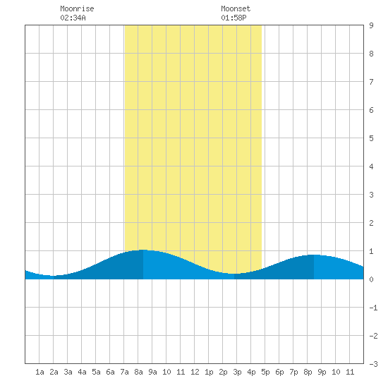 Great Wicomico River Light tide chart for Friday, December 8, 2023
