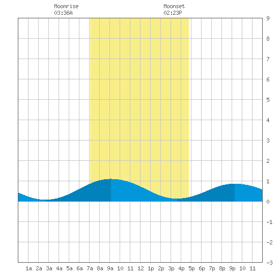 Great Wicomico River Light tide chart for Saturday, December 9, 2023
