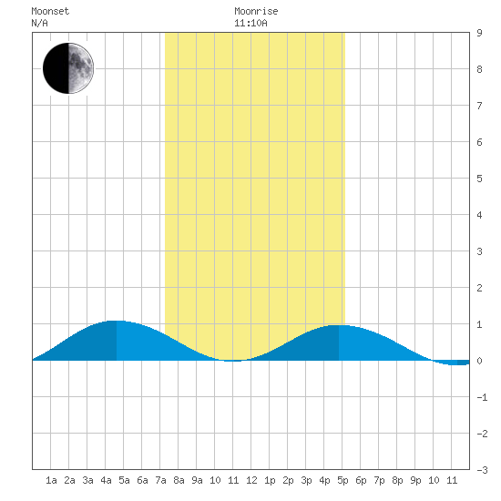 Great Wicomico River Light tide chart for Wednesday, January 17, 2024