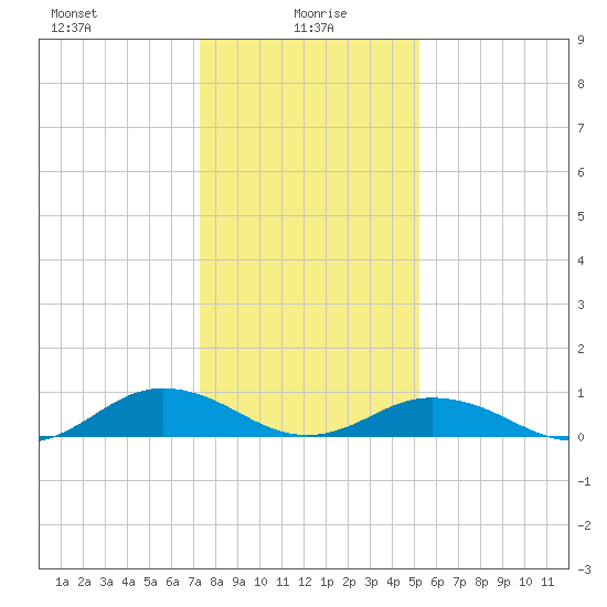 Great Wicomico River Light tide chart for Thursday, January 18, 2024