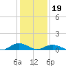 Great Wicomico River Light tide chart for Friday, January 19, 2024