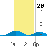 Great Wicomico River Light tide chart for Saturday, January 20, 2024