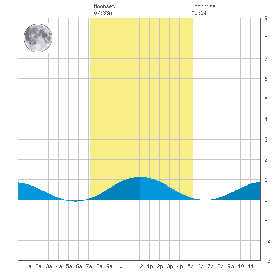 Great Wicomico River Light tide chart for Thursday, January 25, 2024