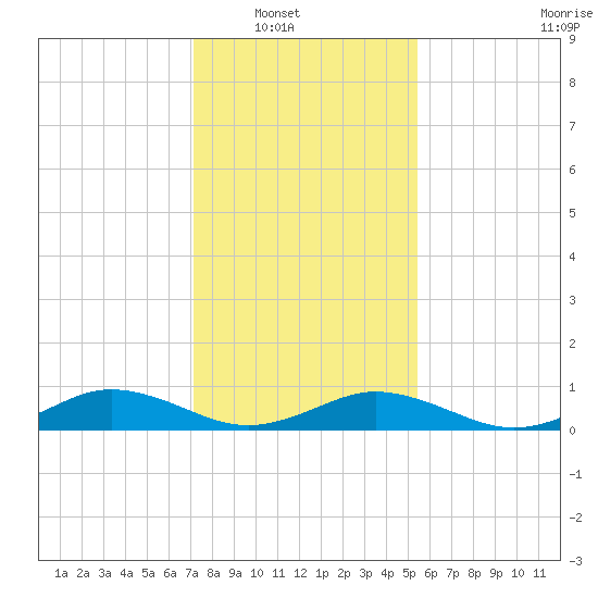 Great Wicomico River Light tide chart for Wednesday, January 31, 2024
