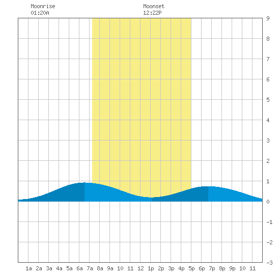 Great Wicomico River Light tide chart for Friday, January 5, 2024
