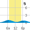 Great Wicomico River Light tide chart for Friday, January 5, 2024