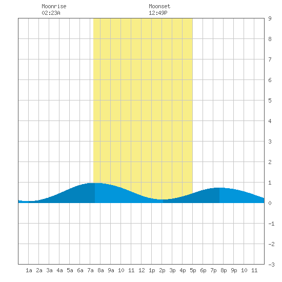 Great Wicomico River Light tide chart for Saturday, January 6, 2024