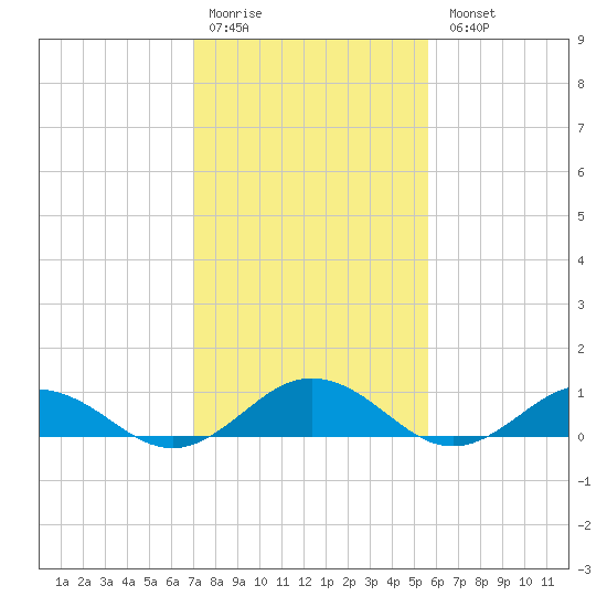 Great Wicomico River Light tide chart for Saturday, February 10, 2024