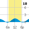 Great Wicomico River Light tide chart for Saturday, February 10, 2024