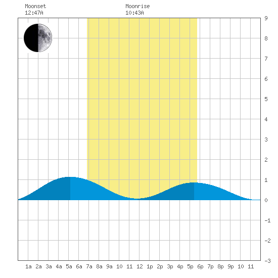Great Wicomico River Light tide chart for Friday, February 16, 2024